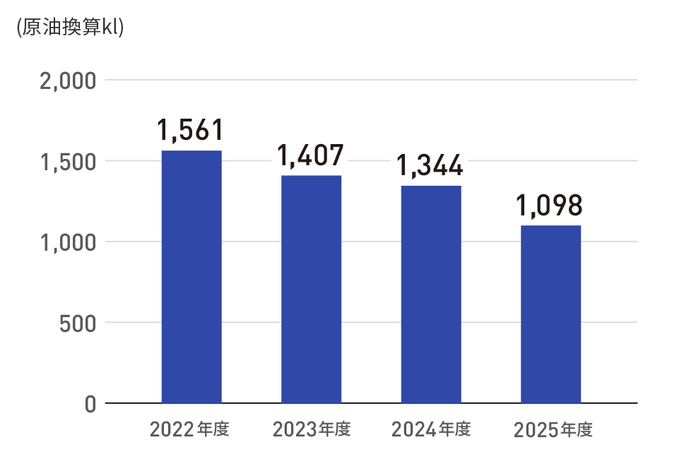 エネルギー使用量