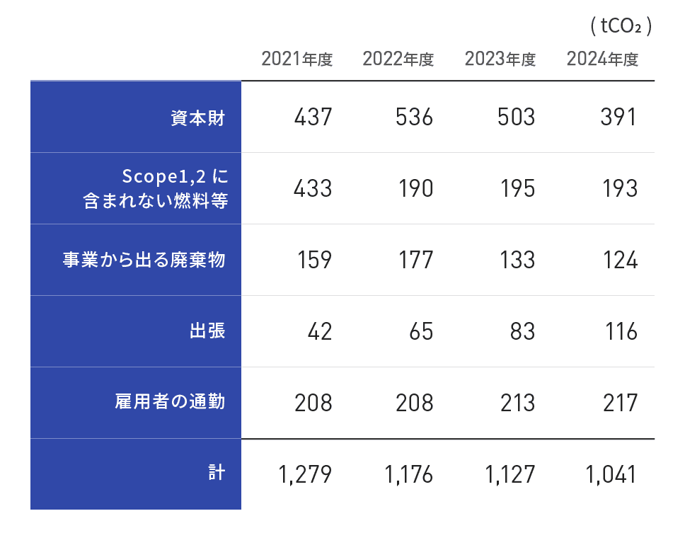 温室効果ガス排出量（Scope3) ※上記以外のカテゴリの内訳