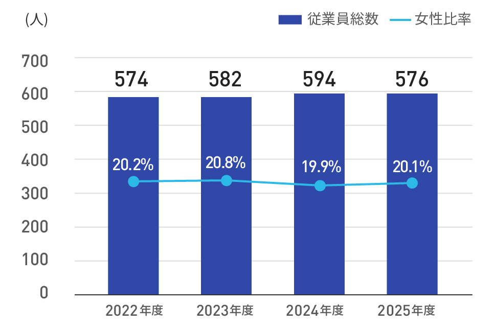 従業員総数うち女性比率