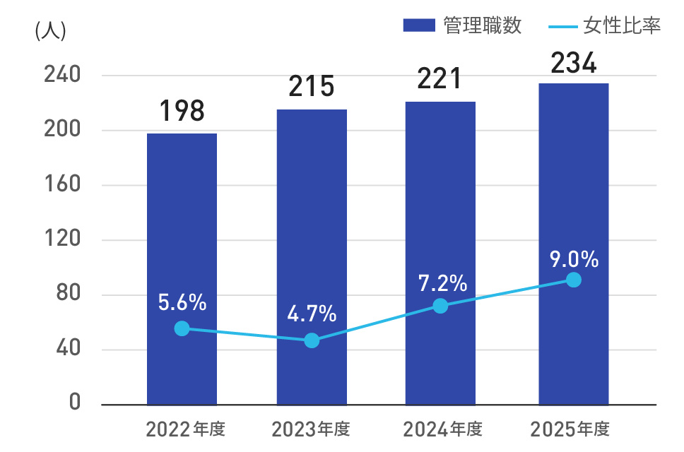 管理職うち女性比率