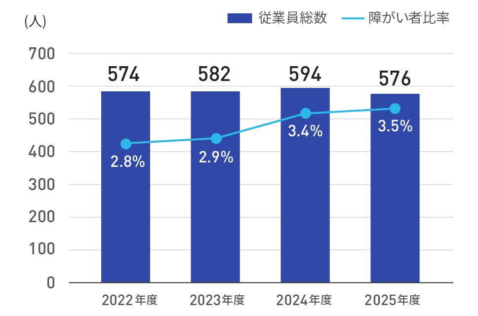従業員総数うち障がい者比率