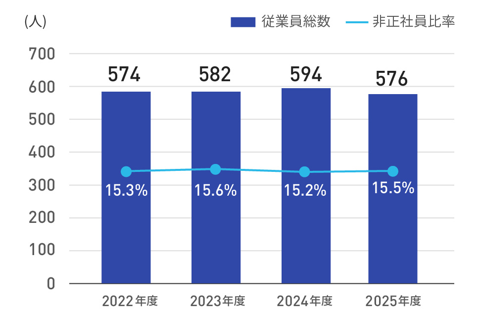 従業員総数うち非正社員比率