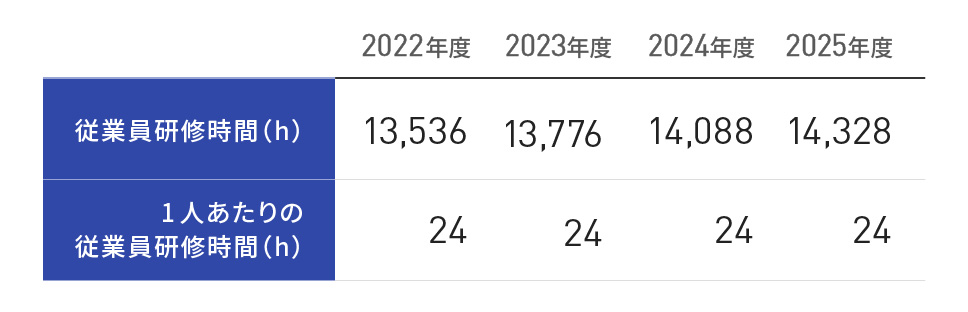 従業員総数うち非正社員比率