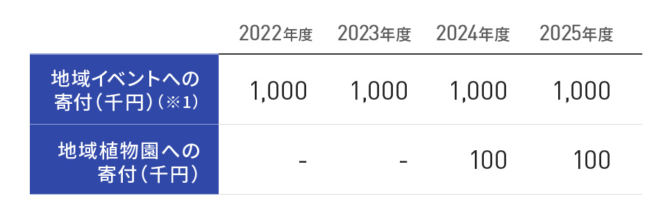 地域社会への貢献
