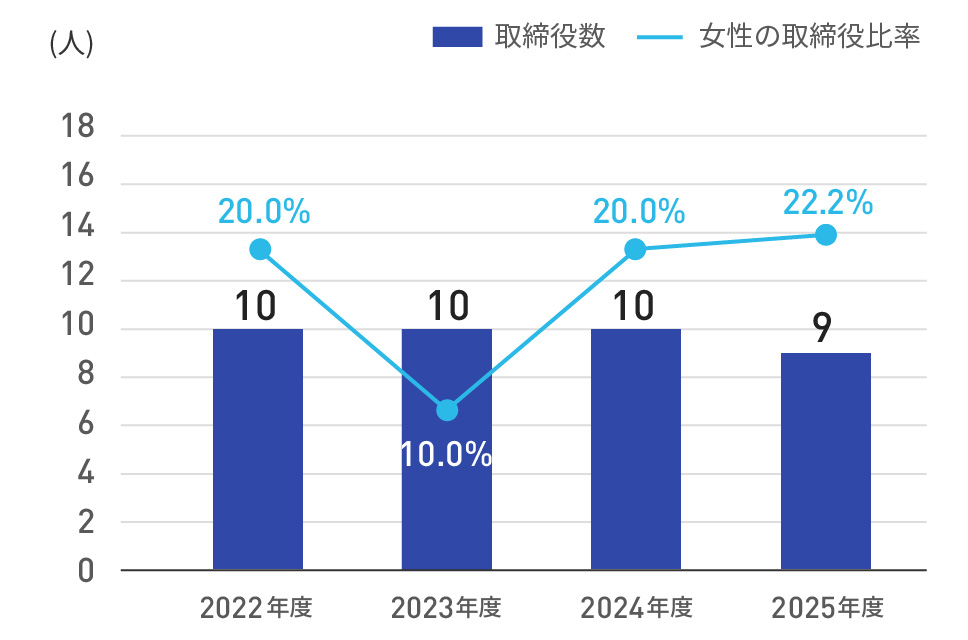 取締役数うち女性の取締役率