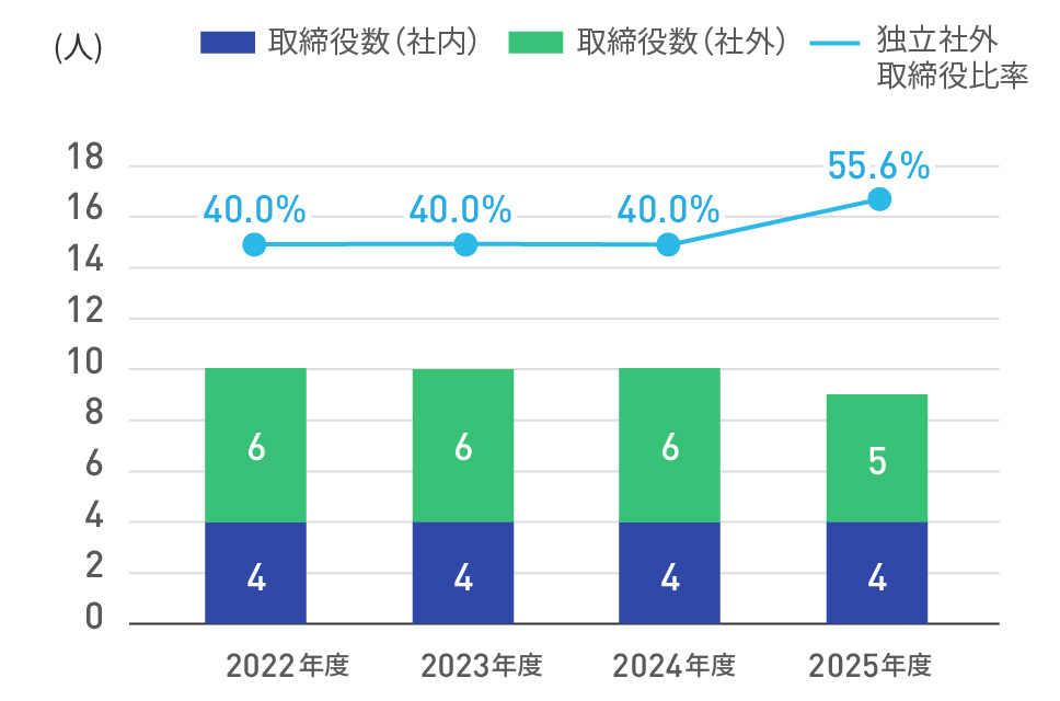 独立取締役の数