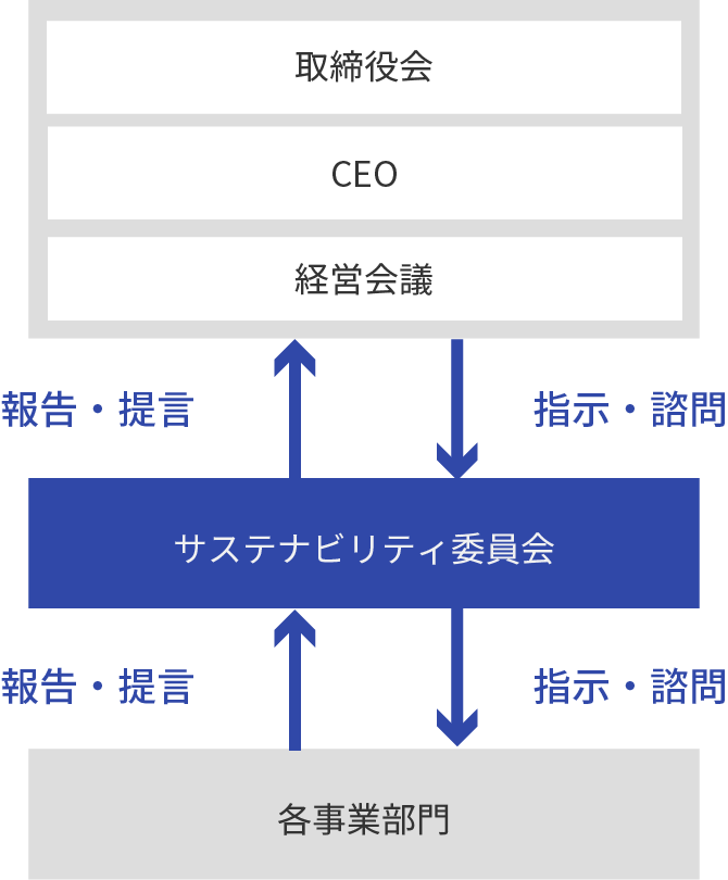 推進体制