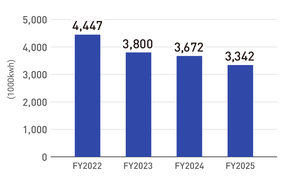 Electricity used (non-consolidated basis)
