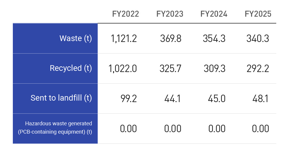 Hazardous waste generated(non-consolidated basis)