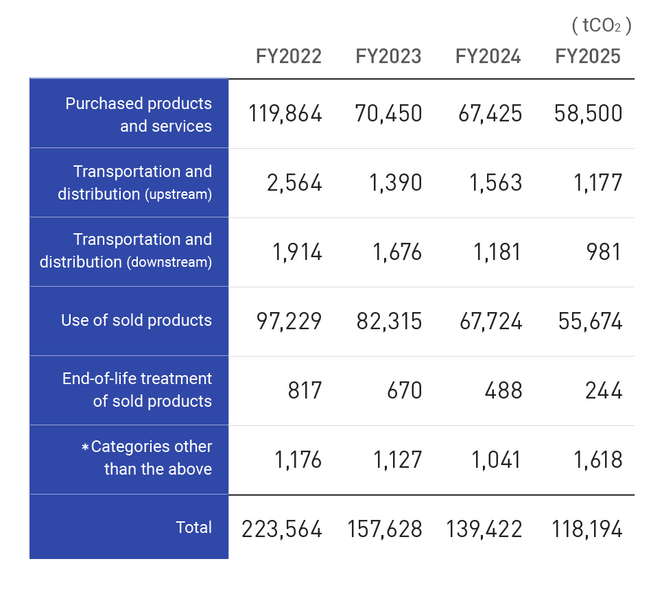 HG emissions (Scope3) (non-consolidated basis)