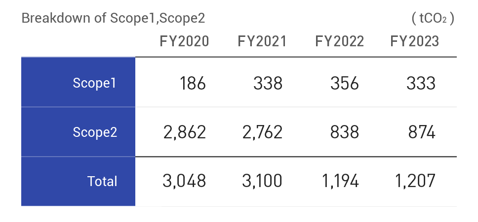 温室効果ガス排出量（Scope1, Scope2）の内訳