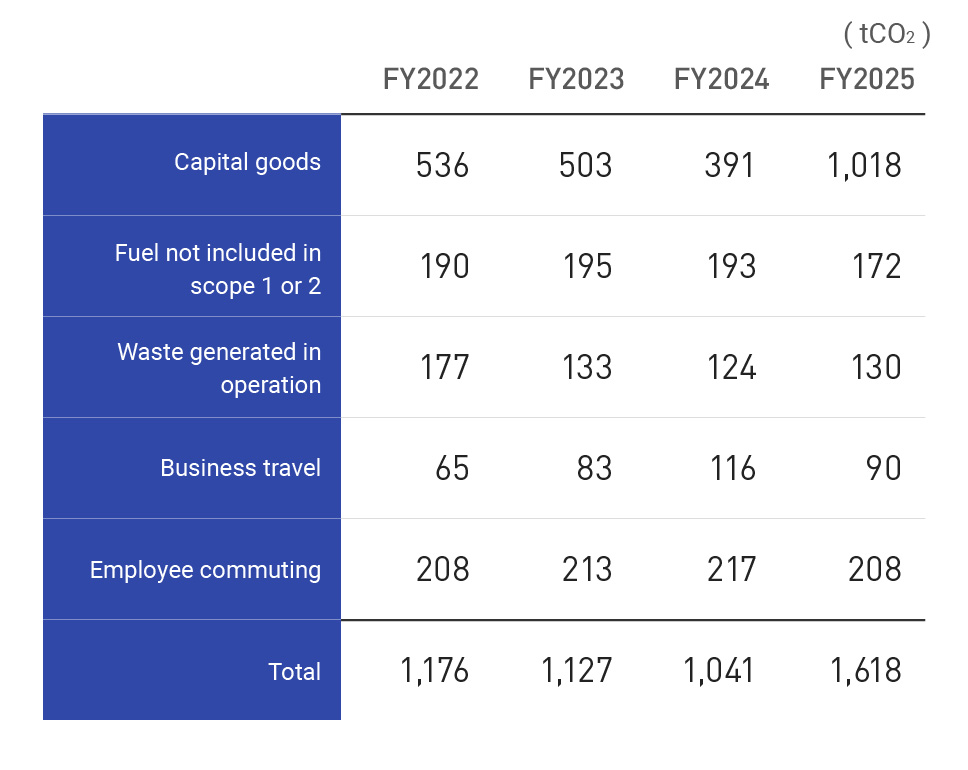 HG emissions (Scope3) (non-consolidated basis) * Breakdown of emissions in Categories other than the above