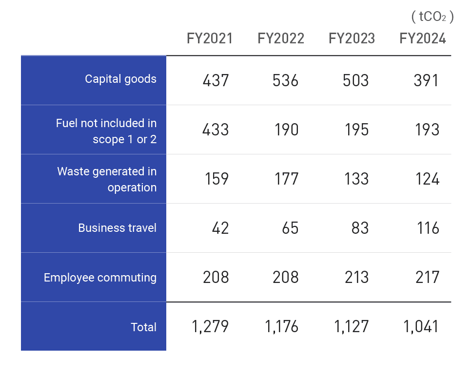 HG emissions (Scope3) (non-consolidated basis) * Breakdown of emissions in Categories other than the above