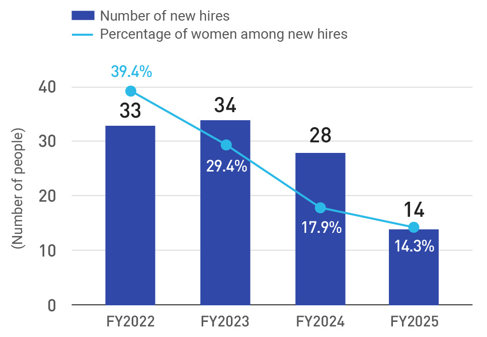 Percentage of women among new hires (non-consolidated basis)