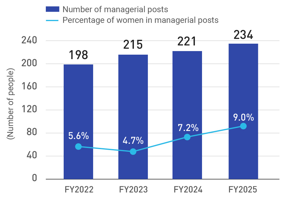 Percentage of women in managerial posts (non-consolidated basis)