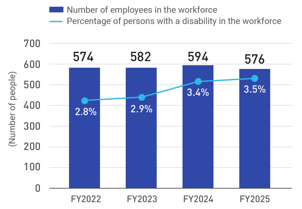 Percentage of persons with a disability in the workforce (non-consolidated basis)