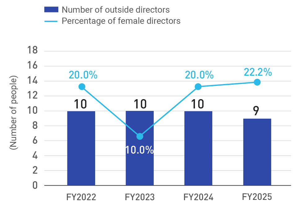 Percentage of female directors